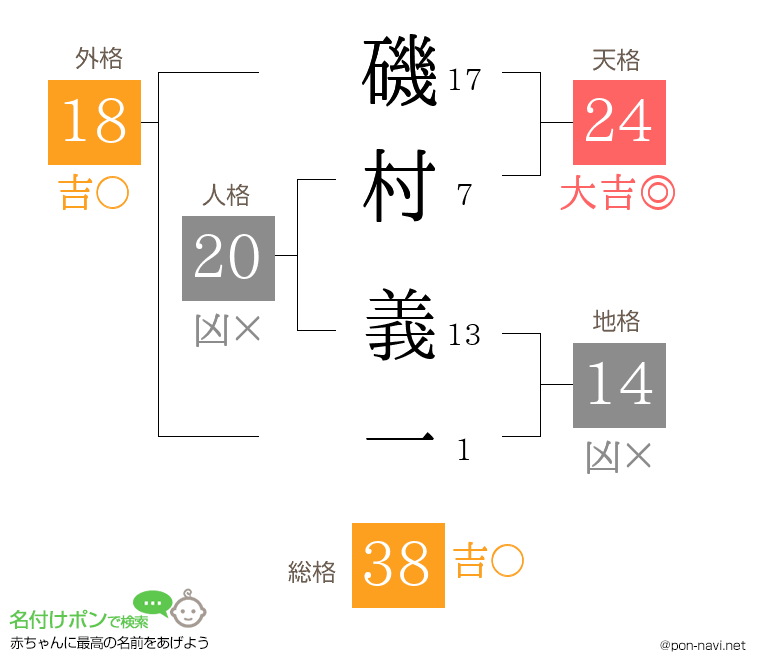 磯村 義一さんの姓名判断結果