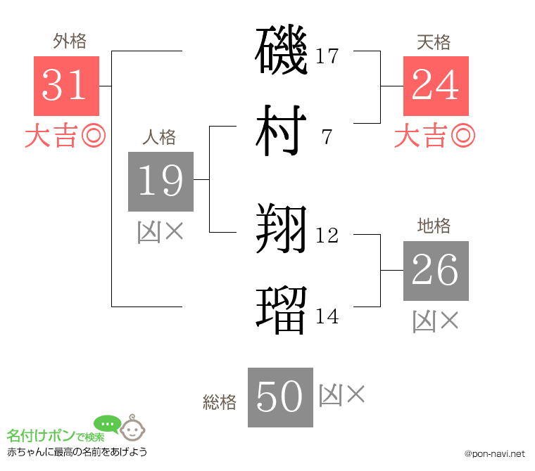 磯村 翔瑠さんの姓名判断結果