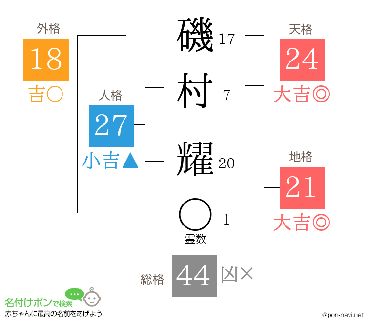 磯村 耀さんの姓名判断結果