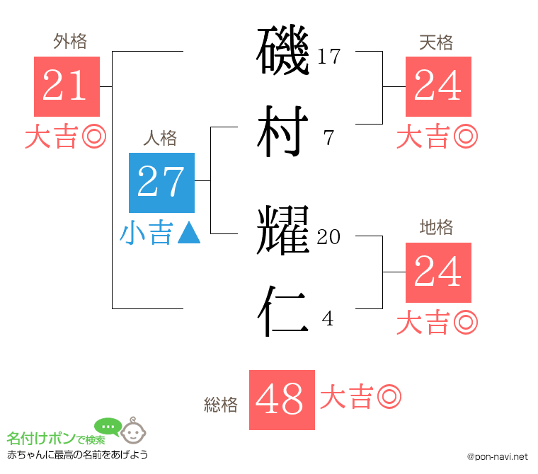 磯村 耀仁さんの姓名判断結果