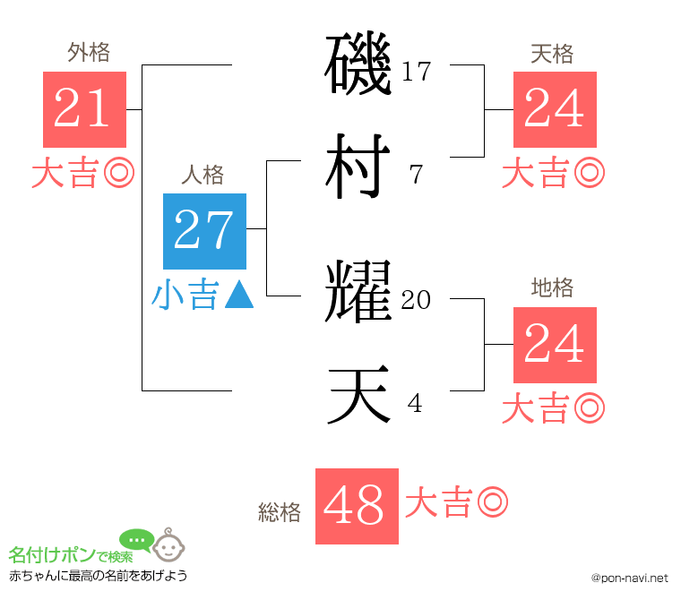 磯村 耀天さんの姓名判断結果
