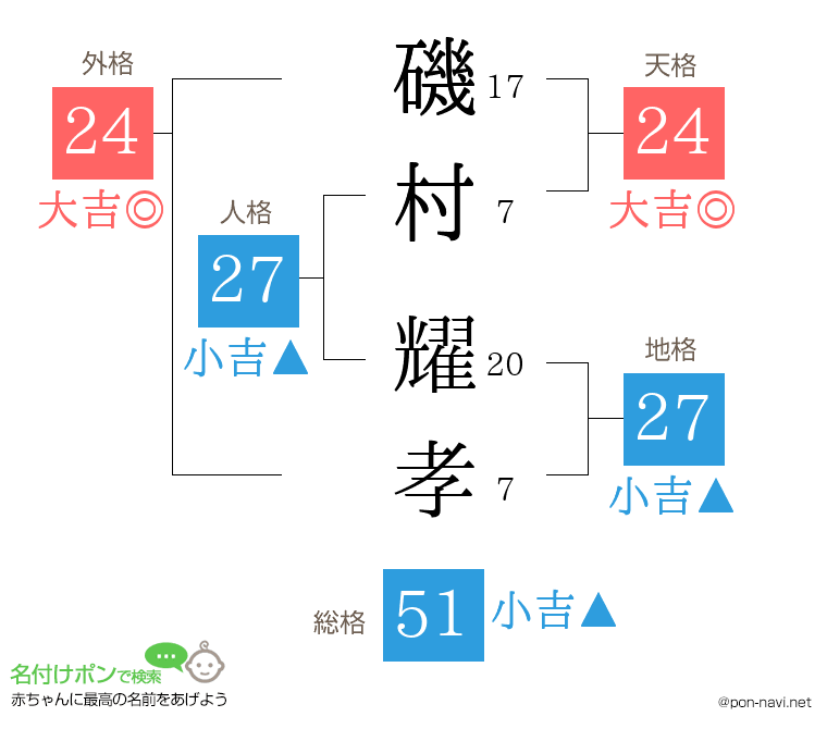 磯村 耀孝さんの姓名判断結果