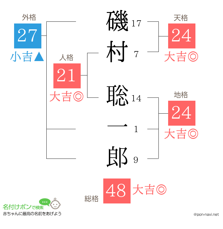 磯村 聡一郎さんの姓名判断結果