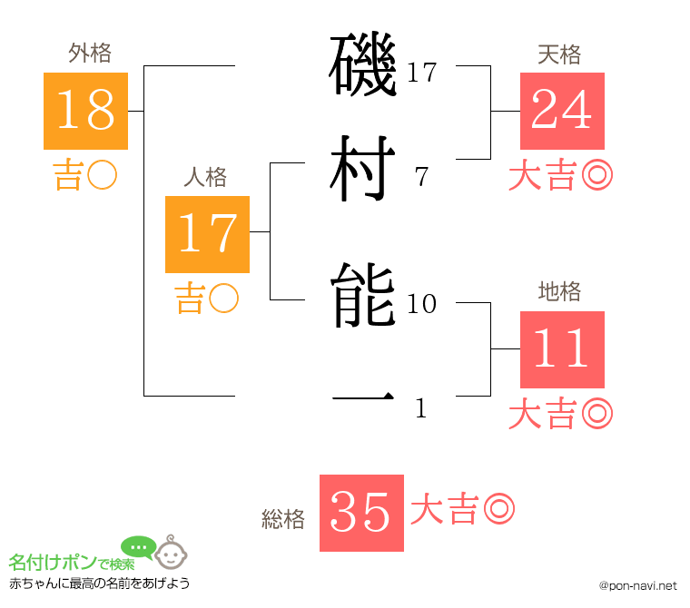 磯村 能一さんの姓名判断結果