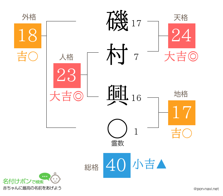 磯村 興さんの姓名判断結果