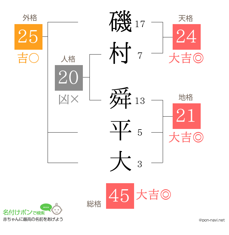 磯村 舜平大さんの姓名判断結果