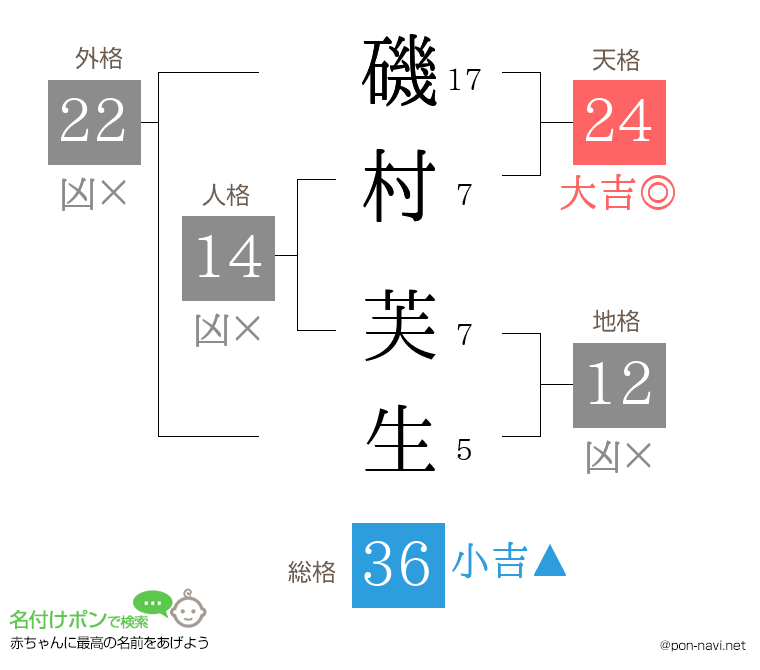 磯村 芙生さんの姓名判断結果