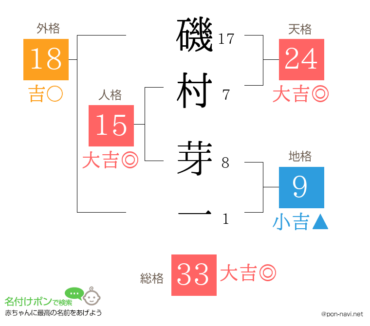 磯村 芽一さんの姓名判断結果
