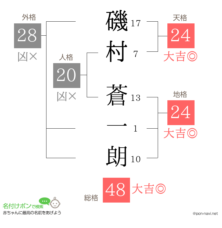 磯村 蒼一朗さんの姓名判断結果