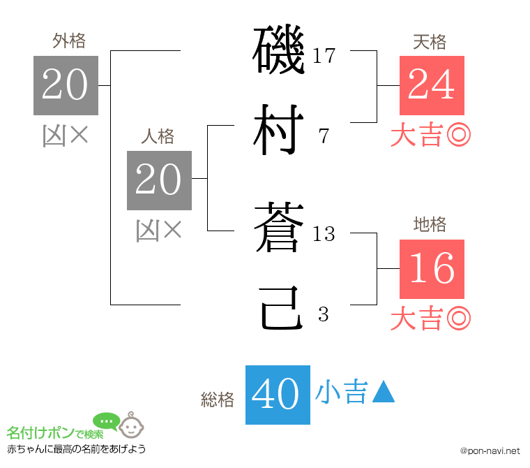 磯村 蒼己さんの姓名判断結果