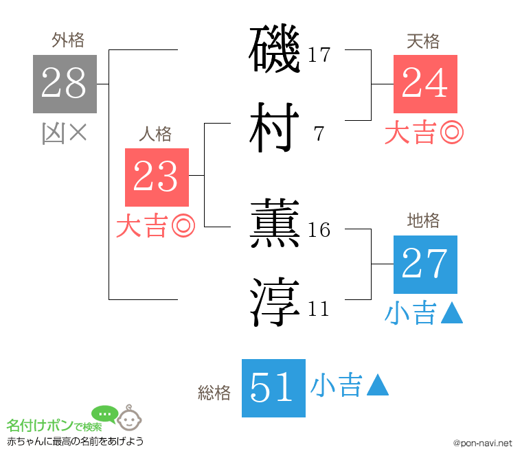 磯村 薫淳さんの姓名判断結果