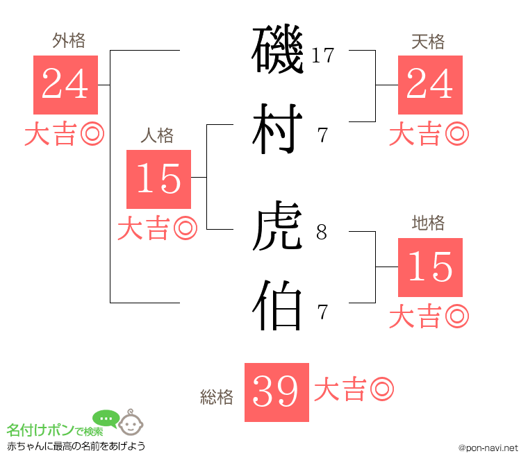 磯村 虎伯さんの姓名判断結果