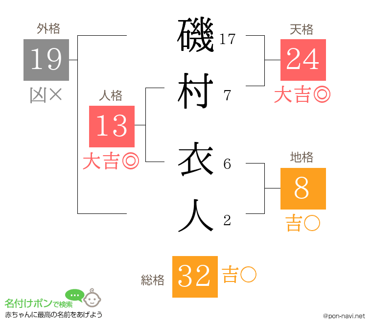 磯村 衣人さんの姓名判断結果