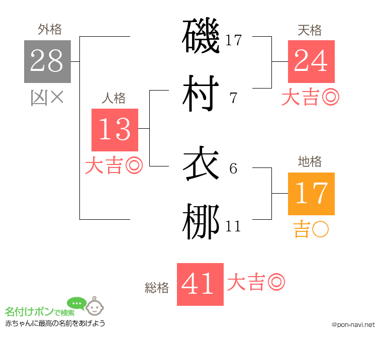 磯村 衣梛さんの姓名判断結果