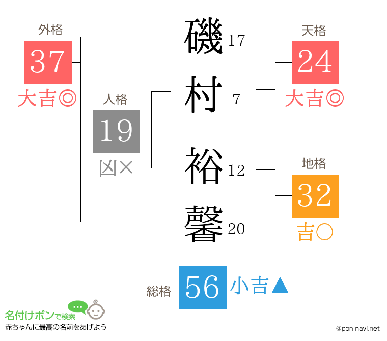 磯村 裕馨さんの姓名判断結果