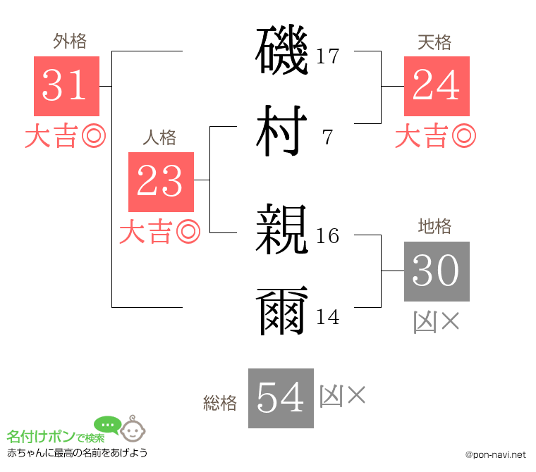 磯村 親爾さんの姓名判断結果
