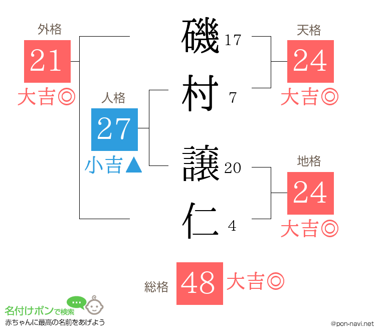 磯村 譲仁さんの姓名判断結果