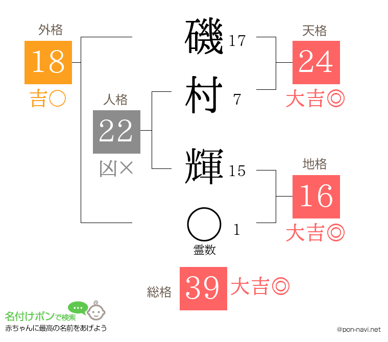 磯村 輝さんの姓名判断結果