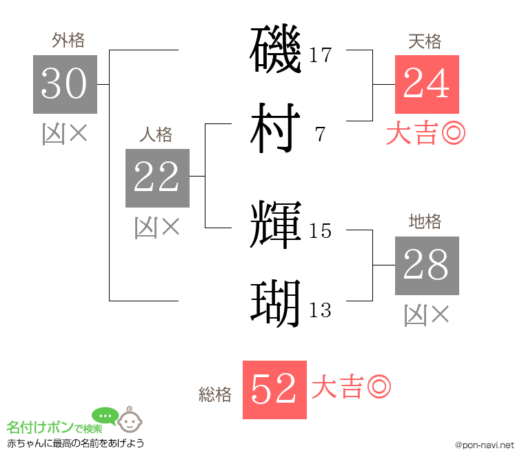 磯村 輝瑚さんの姓名判断結果