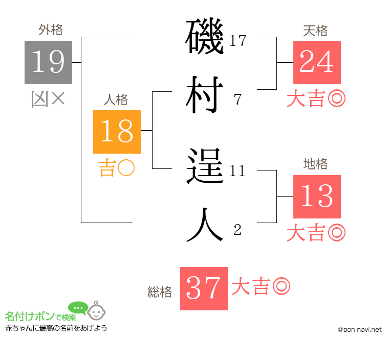 磯村 逞人さんの姓名判断結果