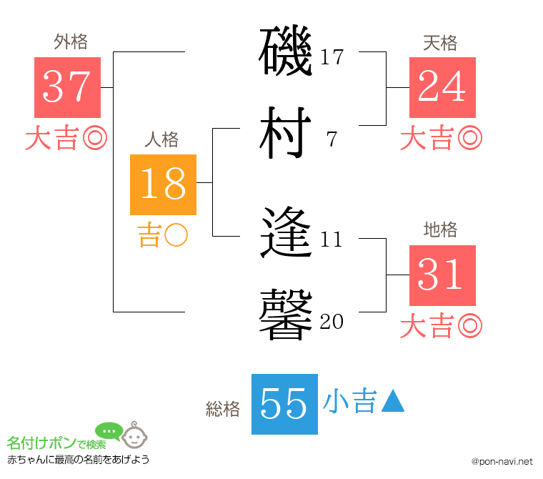 磯村 逢馨さんの姓名判断結果