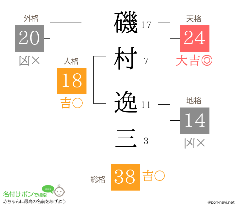 磯村 逸三さんの姓名判断結果