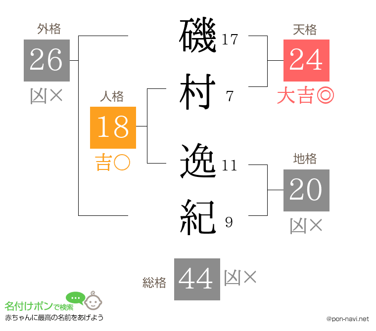 磯村 逸紀さんの姓名判断結果