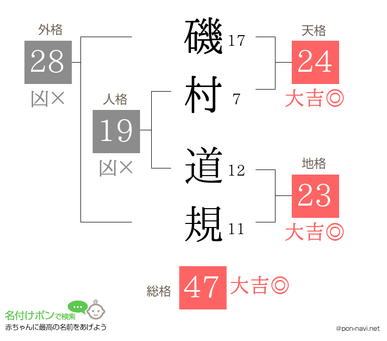 磯村 道規さんの姓名判断結果