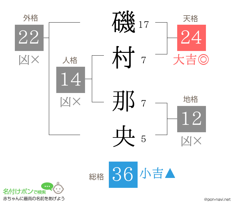 磯村 那央さんの姓名判断結果