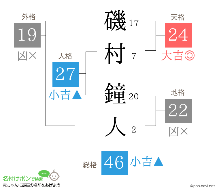 磯村 鐘人さんの姓名判断結果