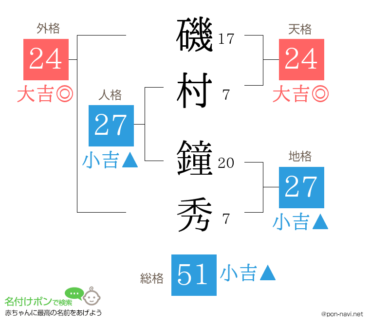 磯村 鐘秀さんの姓名判断結果