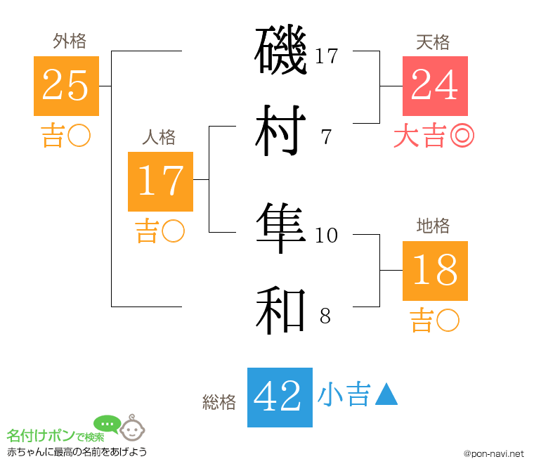 磯村 隼和さんの姓名判断結果