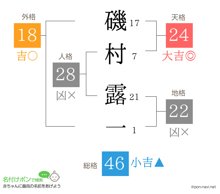 磯村 露一さんの姓名判断結果