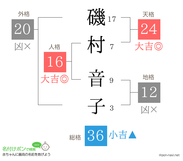 磯村 音子さんの姓名判断結果