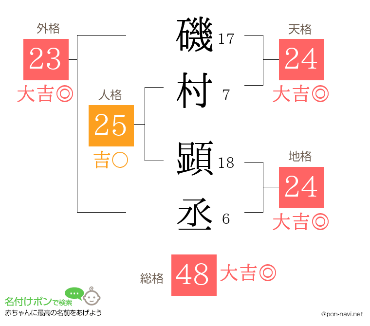 磯村 顕丞さんの姓名判断結果
