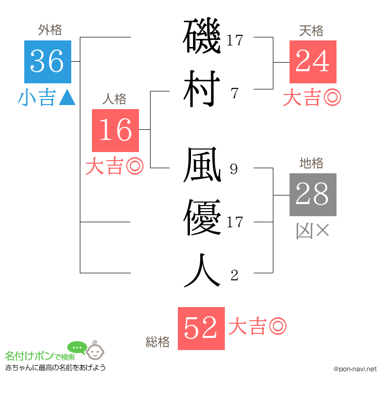 磯村 風優人さんの姓名判断結果