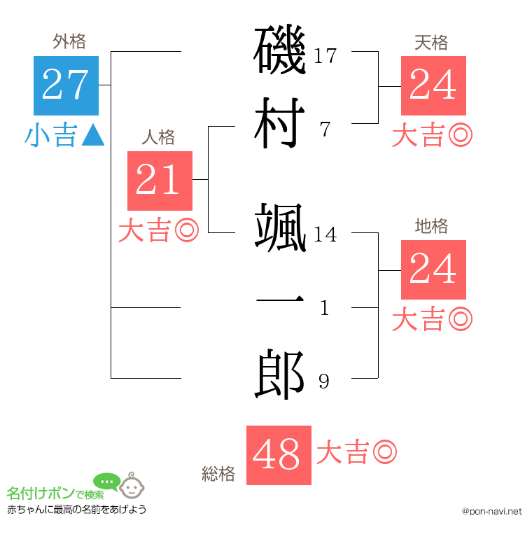 磯村 颯一郎さんの姓名判断結果