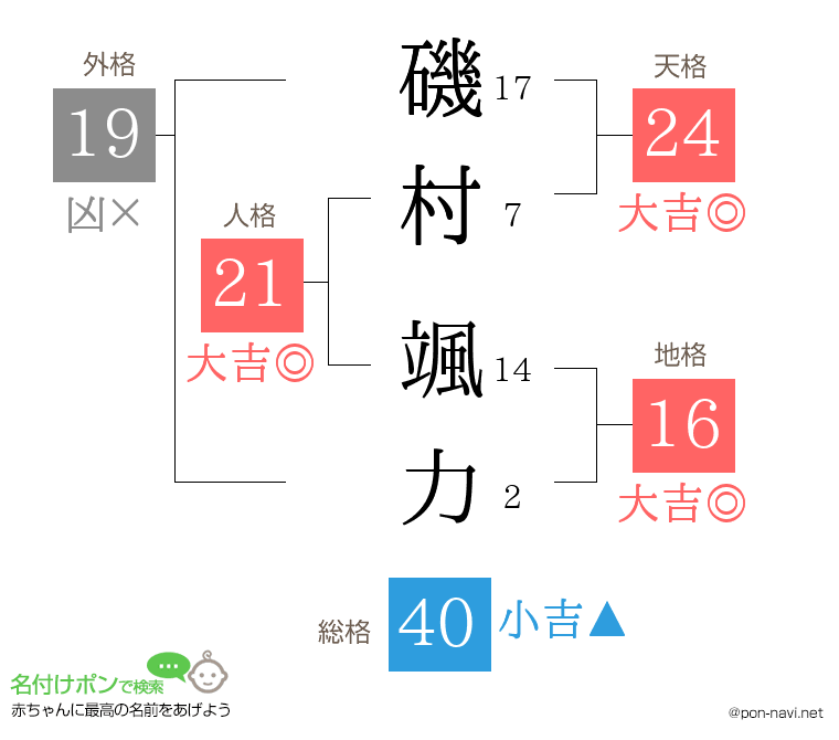 磯村 颯力さんの姓名判断結果