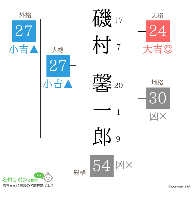 磯村 馨一郎さんの姓名判断結果