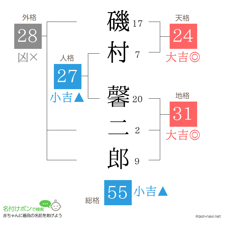 磯村 馨二郎さんの姓名判断結果
