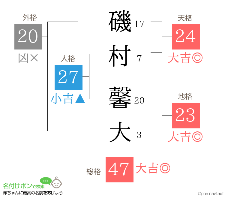 磯村 馨大さんの姓名判断結果