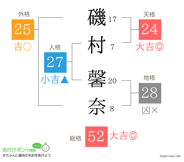 磯村 馨奈さんの姓名判断結果