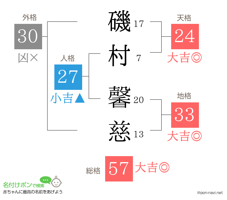 磯村 馨慈さんの姓名判断結果