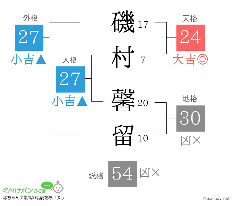 磯村 馨留さんの姓名判断結果