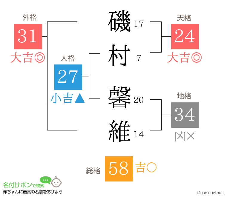 磯村 馨維さんの姓名判断結果