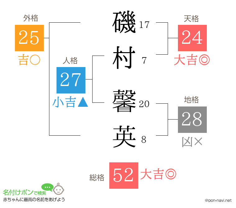 磯村 馨英さんの姓名判断結果
