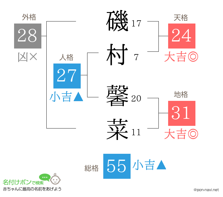 磯村 馨菜さんの姓名判断結果