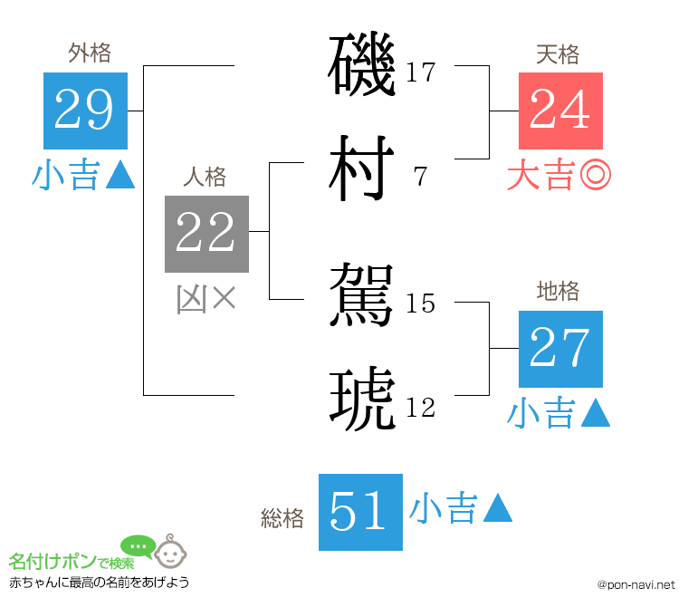 磯村 駕琥さんの姓名判断結果
