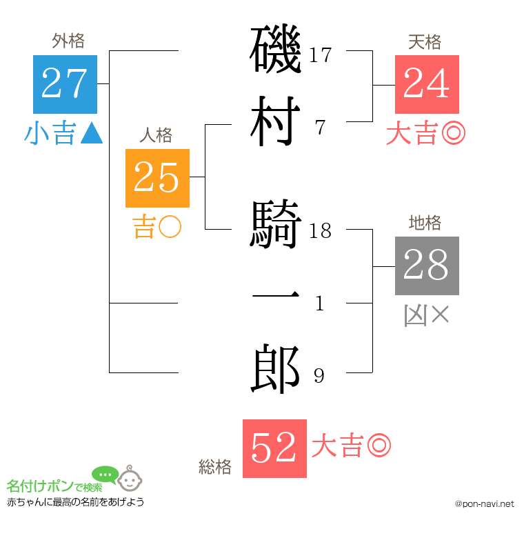 磯村 騎一郎さんの姓名判断結果