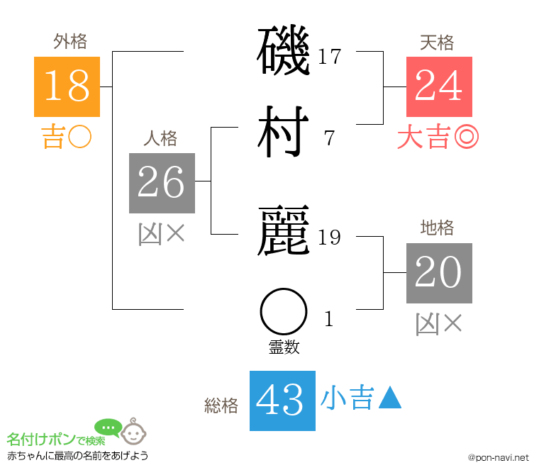 磯村 麗さんの姓名判断結果